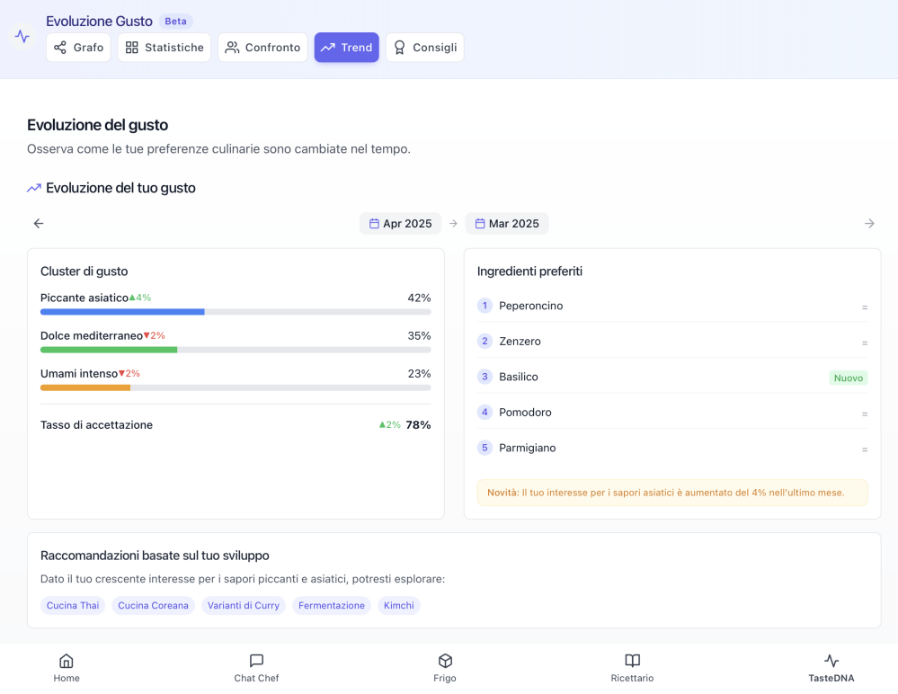 Dashboard analisi nutrizionale